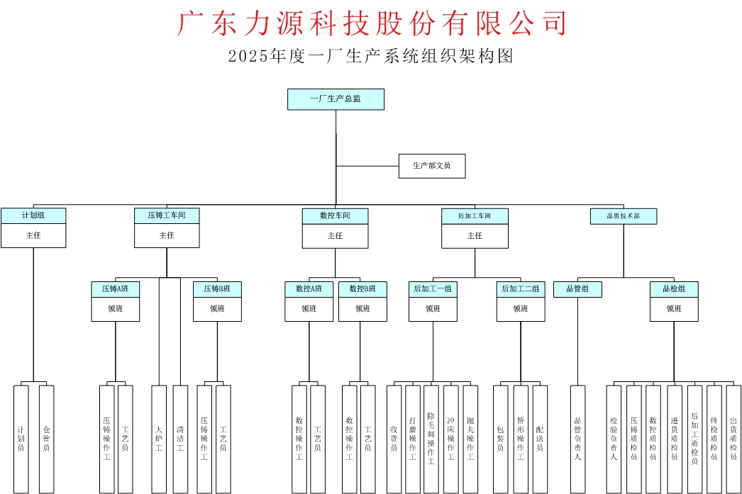 一廠生產(chǎn)系統(tǒng)組織架構（確認）.jpg